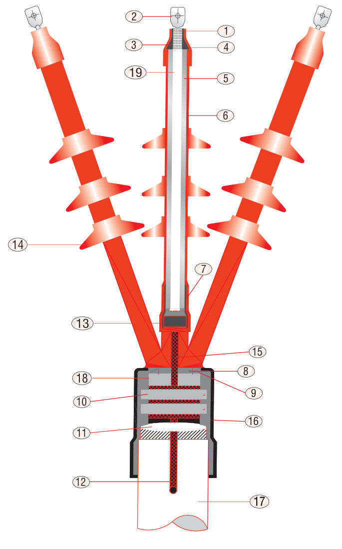 Drawing of a GPO/E-1524 outdoor termination on 3-core screened PILC cable: three cores with three rain sheds each over a cut-away crutch, numbered components
