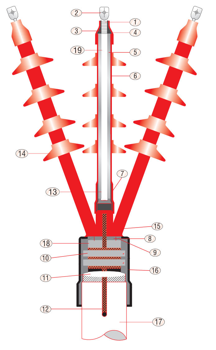 Drawing of a GPO/E-3336 outdoor termination on three-core PILC cable: three red cores with rain sheds rising from a conducting breakout over the lead-sheathed cable, the centre core cut away to show the paper-insulated conductor, numbered call-outs 1–19