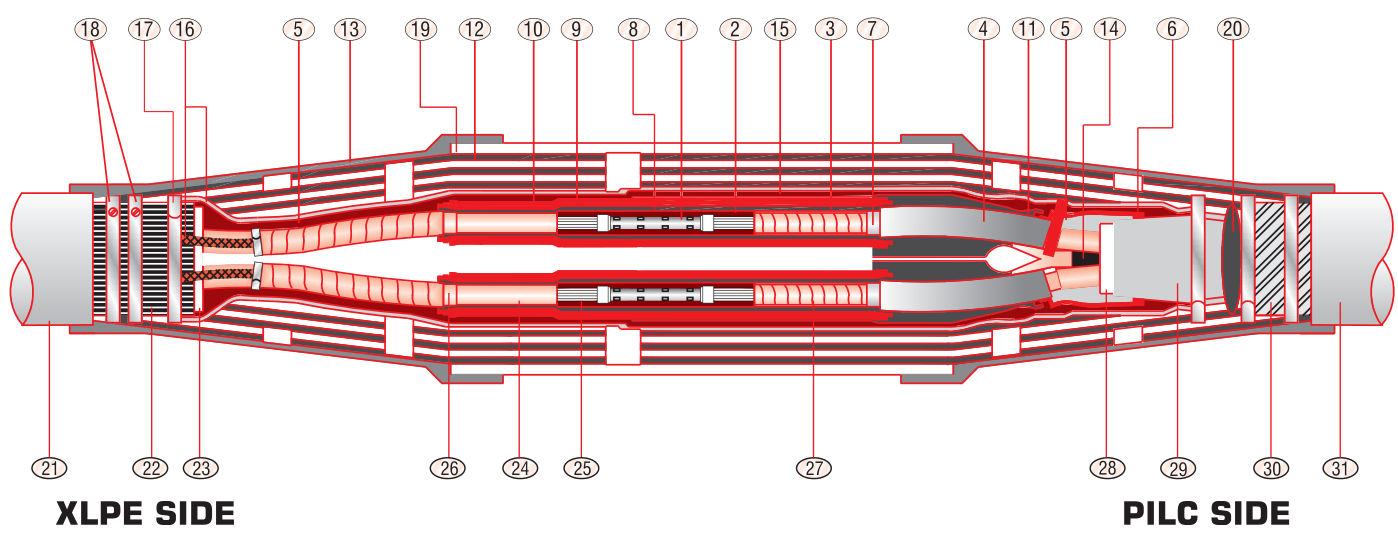 Cut-away drawing of the GTJ/1112 transition joint: XLPE cable on the left, PILC cable on the right, with numbered kit and cable components