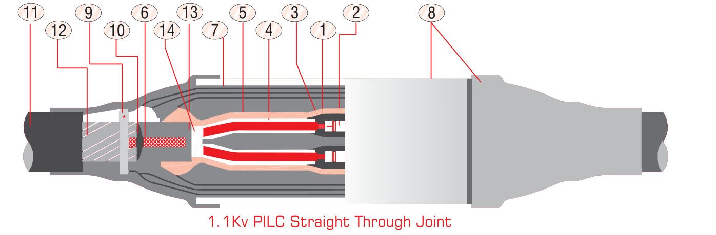 Cut-away drawing of a 1.1 kV GPLT straight-through joint on PILC cable: paper-insulated cores with ferrules under insulation sleeves and oil barrier tubing, the plumbed lead sheath and armour continuity, and the outer jacketing sleeve, numbered call-outs 1–14