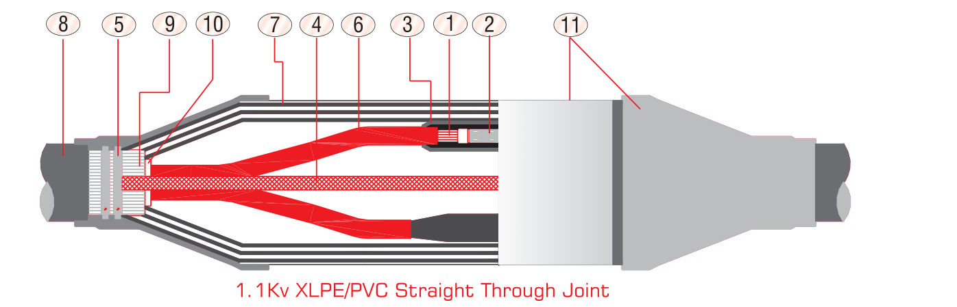 Cut-away drawing of a 1.1 kV GXLT straight-through joint on XLPE/PVC cable: red insulated cores with ferrules under insulation sleeves, armour continuity connection and worm drive clamps, and the wraparound joint case under the outer jacketing sleeve, numbered call-outs 1–11