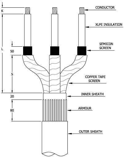 Line drawing of a three-core XLPE cable prepared for termination, labelled from the top: conductor exposed for length K, XLPE insulation, 50 mm of semicon screen, copper tape screen over length S, 20 mm of inner sheath, 80 mm of armour and the outer sheath; L runs from the conductor end to the inner sheath