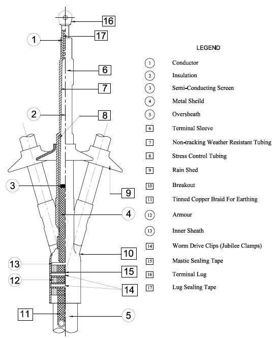 Labelled cut-away of one leg of a 3-core XLPE termination, 17 parts: conductor, insulation, semi-conducting screen, metal shield, oversheath, terminal sleeve, non-tracking tubing, stress control tubing, rain shed, breakout, earthing braid, armour, inner sheath, jubilee clamps, mastic sealing tape, terminal lug and lug sealing tape