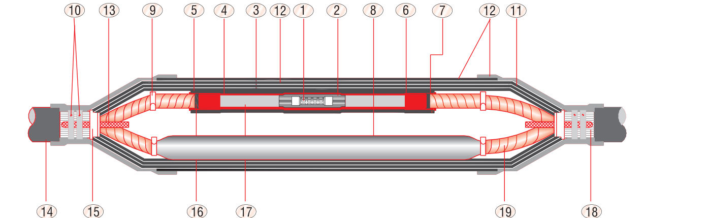 Cut-away drawing of a GXS/1236 straight-through joint on three-core XLPE cable: ferrule inside red stress-control and insulating tubes on one core, copper mesh over the cores, joint case and outer jacketing tapering onto the cable sheaths, numbered call-outs 1–19